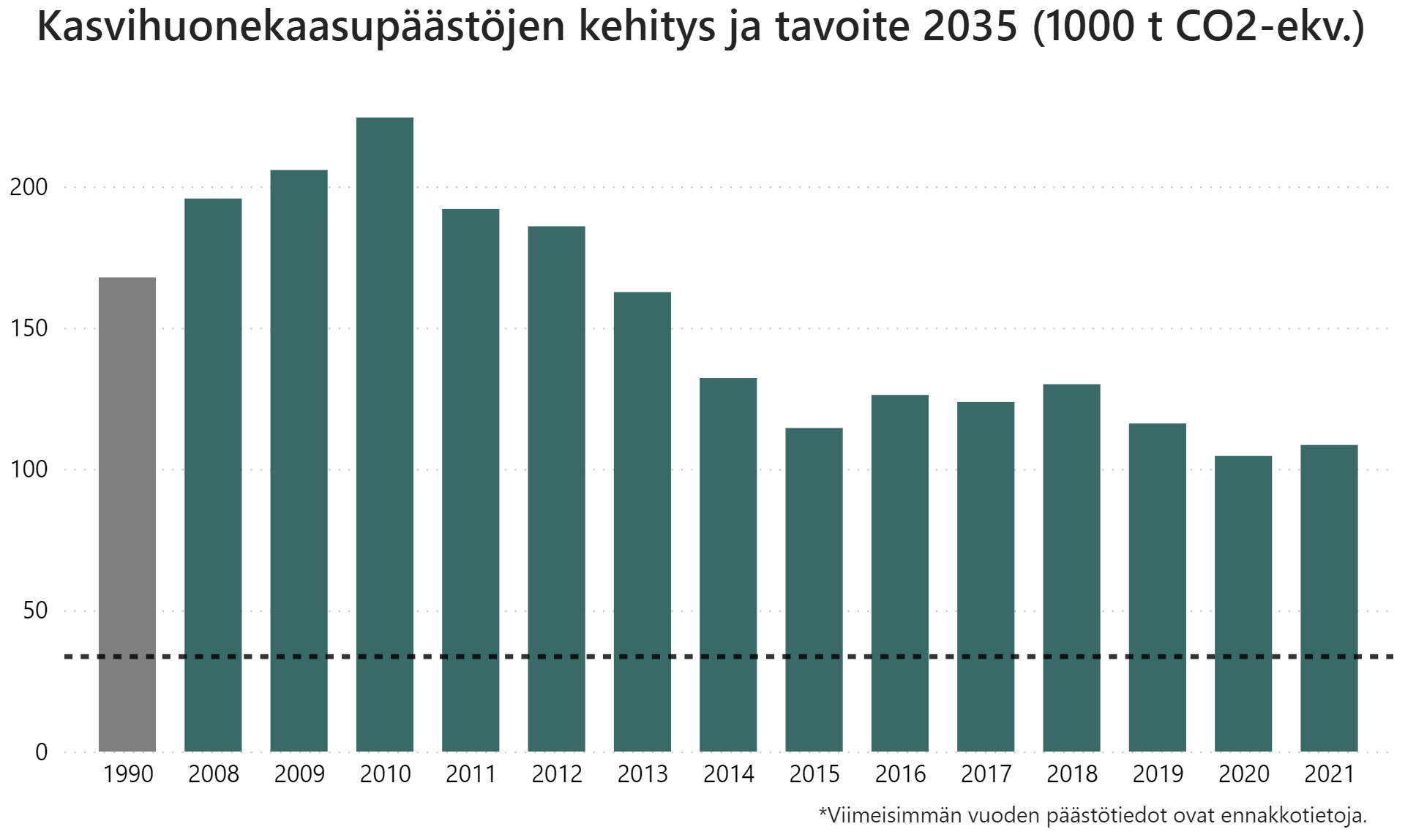 Päästöjakauma